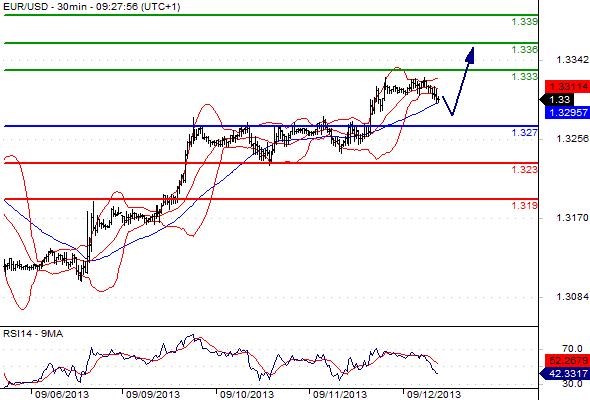 EURUSD - Denní a intradenní výhled: Euro má prostor k posílení k úrovni 1,3344 EURUSD