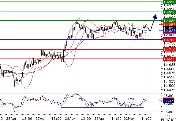 EURUSD - Intradenní aktualizace: Konsolidace pokračuje, růst preferován