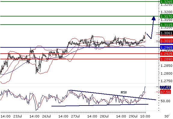 EURUSD - Intradenní aktualizace: Jedeme nahoru!