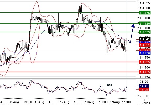EURUSD intraday technical: Intraday support around 1.427