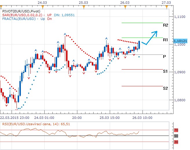 Technická analýza - Technická úroveň 1,1000 EURUSD odolává, euro zvyšuje svůj nápor