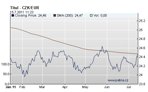 Czech koruna remains under pressure, tests 200-day moving average