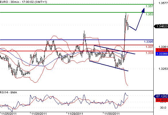 EURUSD - Intradenní aktualizace: Euro se sice vrátilo pod 1,35, růstový potenciál však ještě není vyčerpán