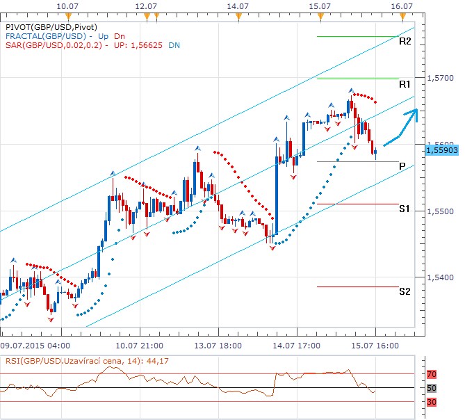 Technická analýza - Britská měna zaváhala, horší nezaměstnanost poslala libru zpět k pivotu