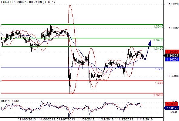 EURUSD - Denní a intradenní výhled: Při absenci makrodat lze očekávat růst eura k 1,3476