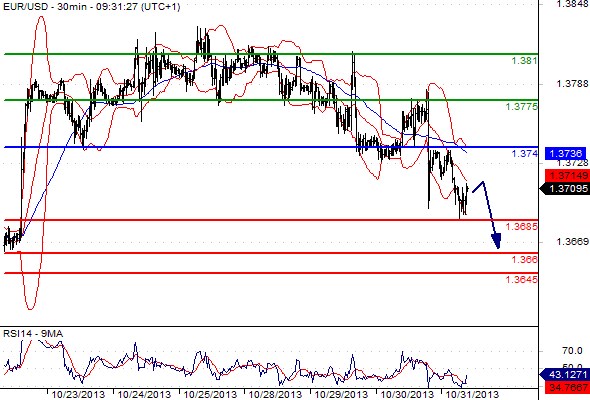 EURUSD - Denní a intradenní výhled: Euro pod 1,3700