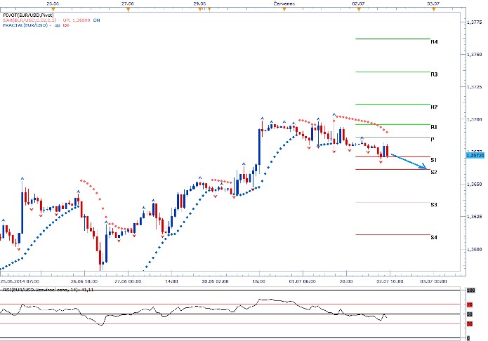 EURUSD - Denní a intradenní výhled: Euro nenašlo dostatek sil k překonání silné rezistence