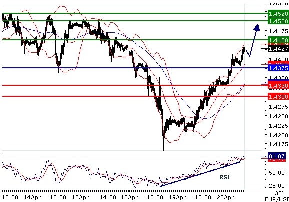 EURUSD intraday technical:  Further advance