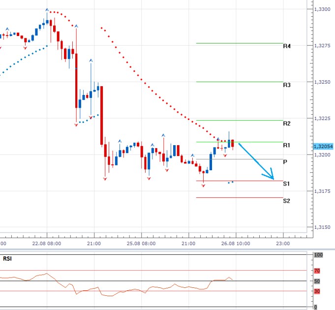 EURUSD - Denní a intradenní výhled: Makrodata dnes mluví pro dolar