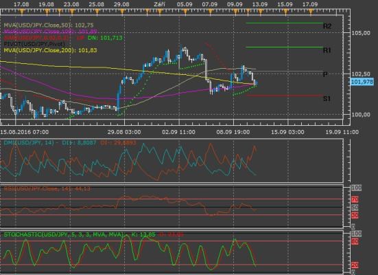 Technická analýza - Tento týden budou měnový pár ovlivňovat události na dolaru
