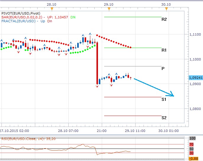 Technická analýza - Fed vystoupil v jestřábím tónu