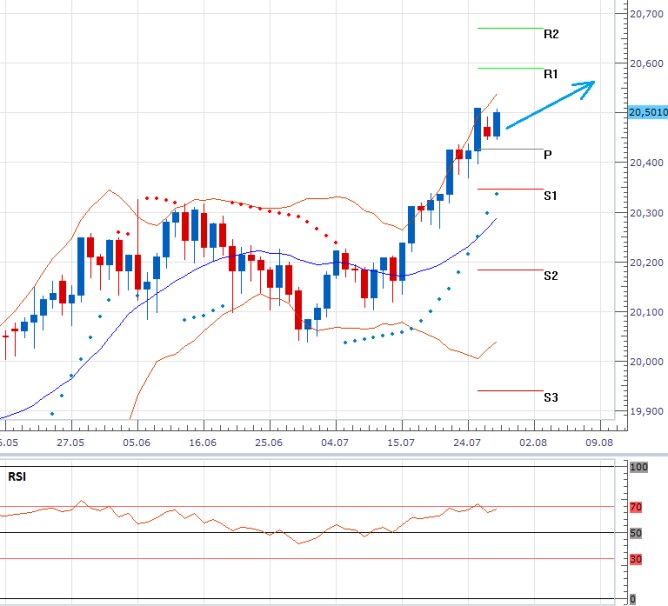 USDCZK - Denní a intradenní výhled: Posilování dolaru