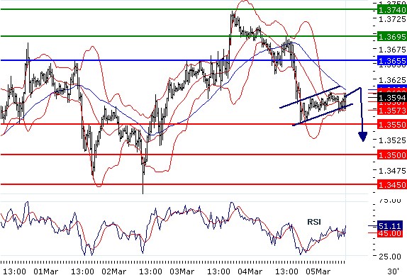 EURUSD - Intradenní aktualizace: Kurz v medvědí vlajkové formaci