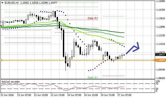 Technická analýza - Euro i po pátečních zprávách stále brání technickou úroveň 1,1000 EURUSD
