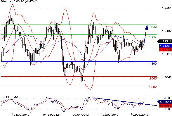 EURUSD - Intradenní aktualizace: Euro opatrně zamířilo znovu nahoru dobývat hladinu 1,32