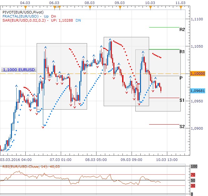 Technická analýza - Dolar napravuje včerejší klopýtnutí a před ECB posiluje pod denní pivot