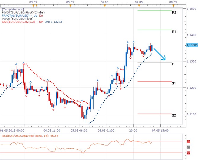 Technická analýza - Dolar by měl korigovat včerejší oslabení