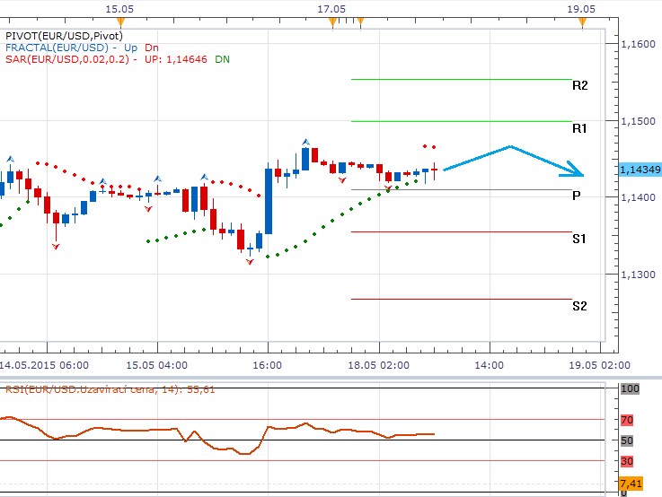 Technická analýza - Dolar se bude snažit zastavit své ztráty