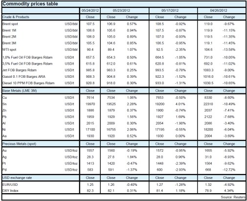 Commodity prices table
