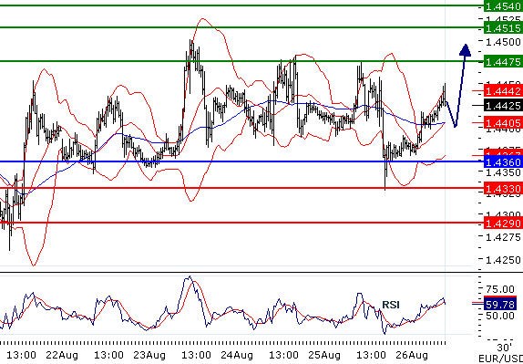 EURUSD Intraday technical: The upside prevails, target 1.4475