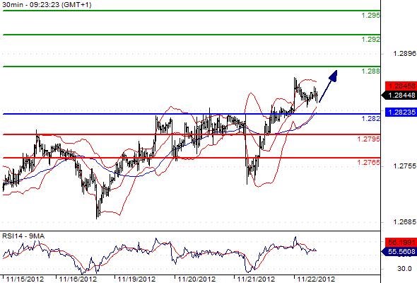 EURUSD - Intradenní výhled: Euro může atakovat 1,2900, spíše ale jen stabilizace
