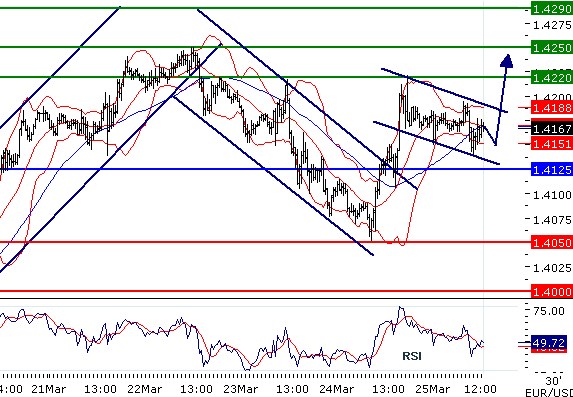 EURUSD - Intradenní aktualizace: Růstové tendence při vyšší volatilitě