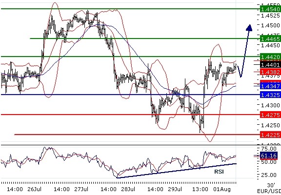 EURUSD intraday technical: On the upside