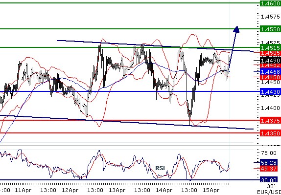 EURUSD - Intradenní aktualizace: Magnetická hranice 1,45...