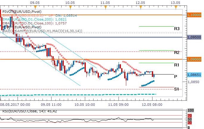Technická analýza: Kurz eurodolaru už třetí den setrvává u hodnoty 1,0870
