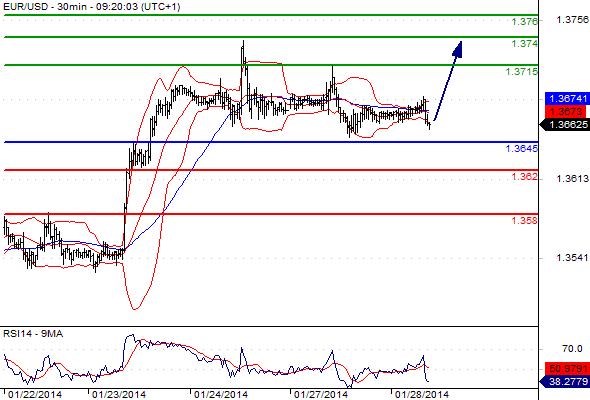 EURUSD - Denní a intradenní výhled: Euro by mělo oslabovat, cíl 1,3644