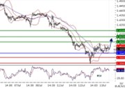 EURUSD intraday technical: Rebound expected, currently at 1.40