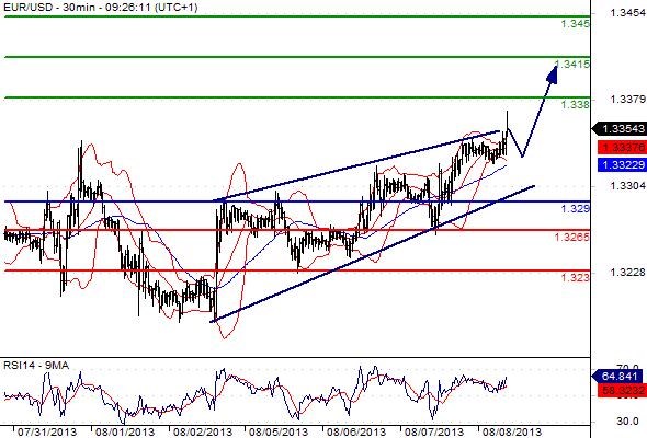 EURUSD - Denní a intradenní výhled: Posílení eura k úrovni 1,3400