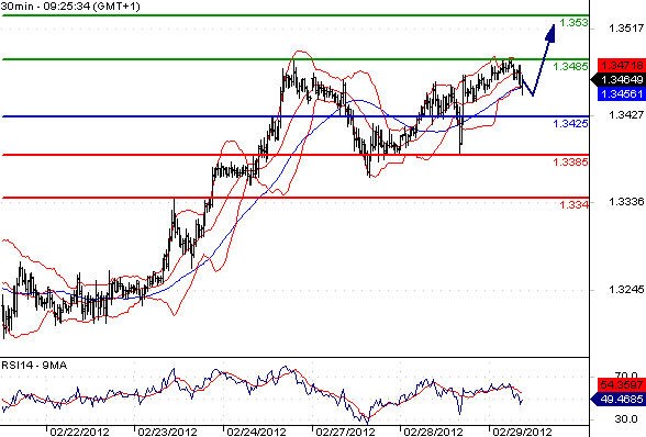 EURUSD - Intradenní aktualizace: Býčí sentiment tlačí euro nahoru k 1,35