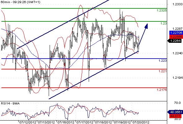 EURUSD - Intradenní výhled: Volatilní eurodolar by měl nadále bojovat s hranicí 1,2300