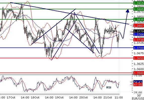 EURUSD - Intradenní aktualizace: Volatilita dále roste, cíl 1,38