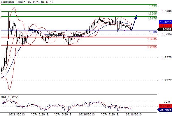 EURUSD - Denní a intradenní výhled: Po prudkém posílení by se euro mělo vracet zpátky pod 1,3100
