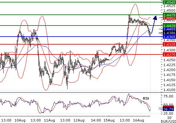EURUSD - Intradenní aktualizace: Růst přes 1,44 zastavilo německé HDP