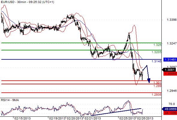 EURUSD - Denní a intradenní výhled: Euro těžce zasáhly italské volby