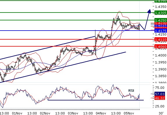 EURUSD - Intradenní aktualizace: Korekce a další vlna růstu...