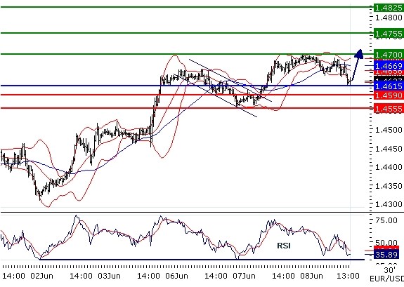 EURUSD intraday technical -  Support at 1,4615, caution
