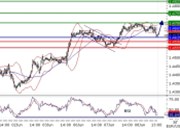 EURUSD intraday technical -  Support at 1,4615, caution