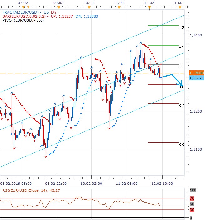 Technická analýza - Eurodolar pod denním pivotem mírně posiluje a vyhlíží dnešní data