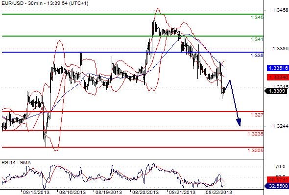 EURUSD - Denní a intradenní výhled: Euro zůstává v klesajícím trendu, stabilizace nad 1,3300