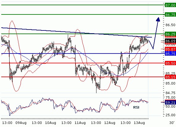 USDJPY - Intradenní aktualizace: Převažuje růst