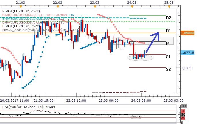 Technická analýza: Euro dnes může zamířit zpět k 1,08 EURUSD