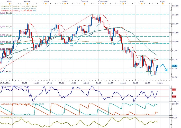 Technická analýza: Eskalující konflikt v Sýrii a Iráku uchránil ropu od hodnot pod 90 USD za barel