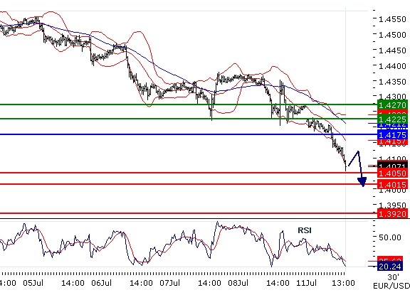 EURUSD intraday technical: The downside prevails