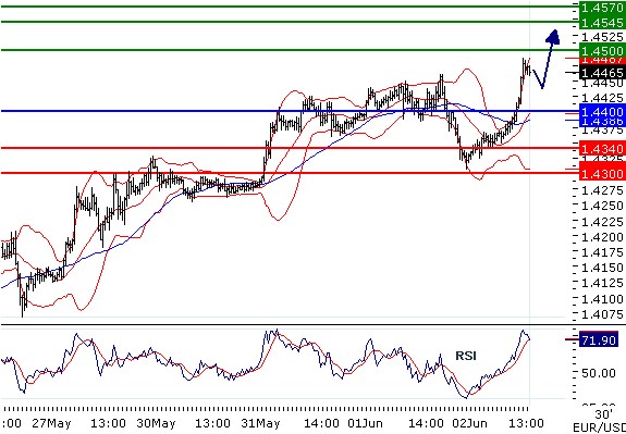 EURUSD - Intradenní aktualizace: Korekce netrvala dlouho a kurz opět míří k 1,45