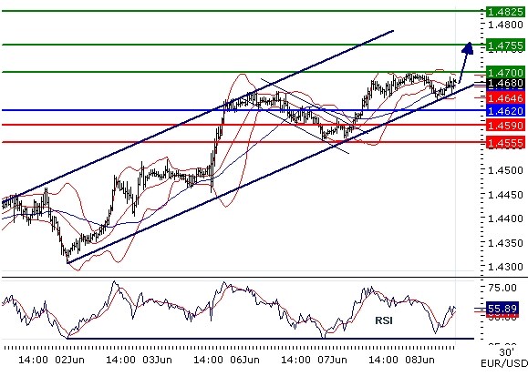 EURUSD - Intradenní aktualizace: Testování 1,47, čekání na výraznější impuls