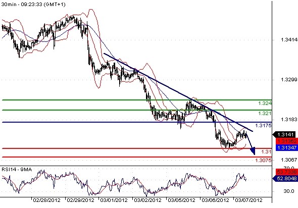 EURUSD - Intradenní aktualizace: Kurz pokračuje v poklesu, cílová hodnota 1,31